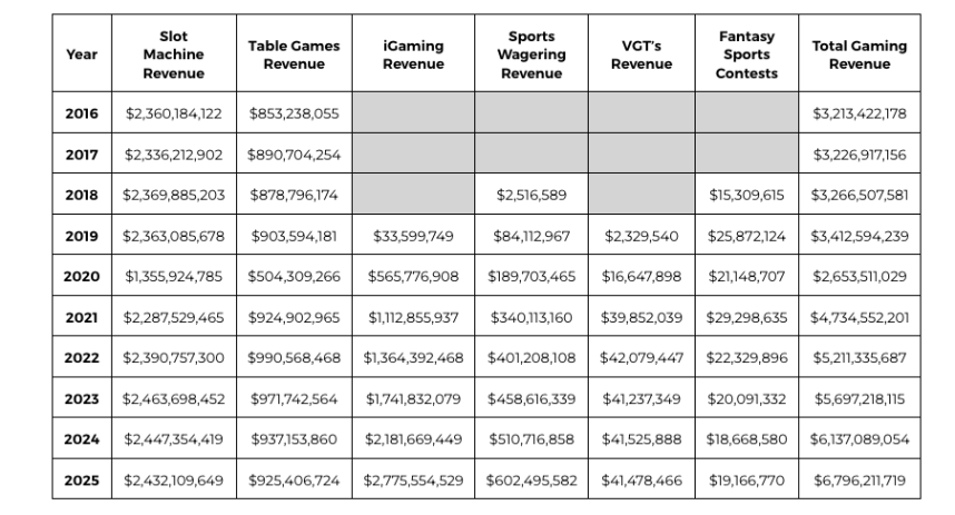 Pennsylvania gaming industry GGR